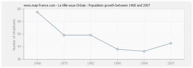 Population La Ville-sous-Orbais